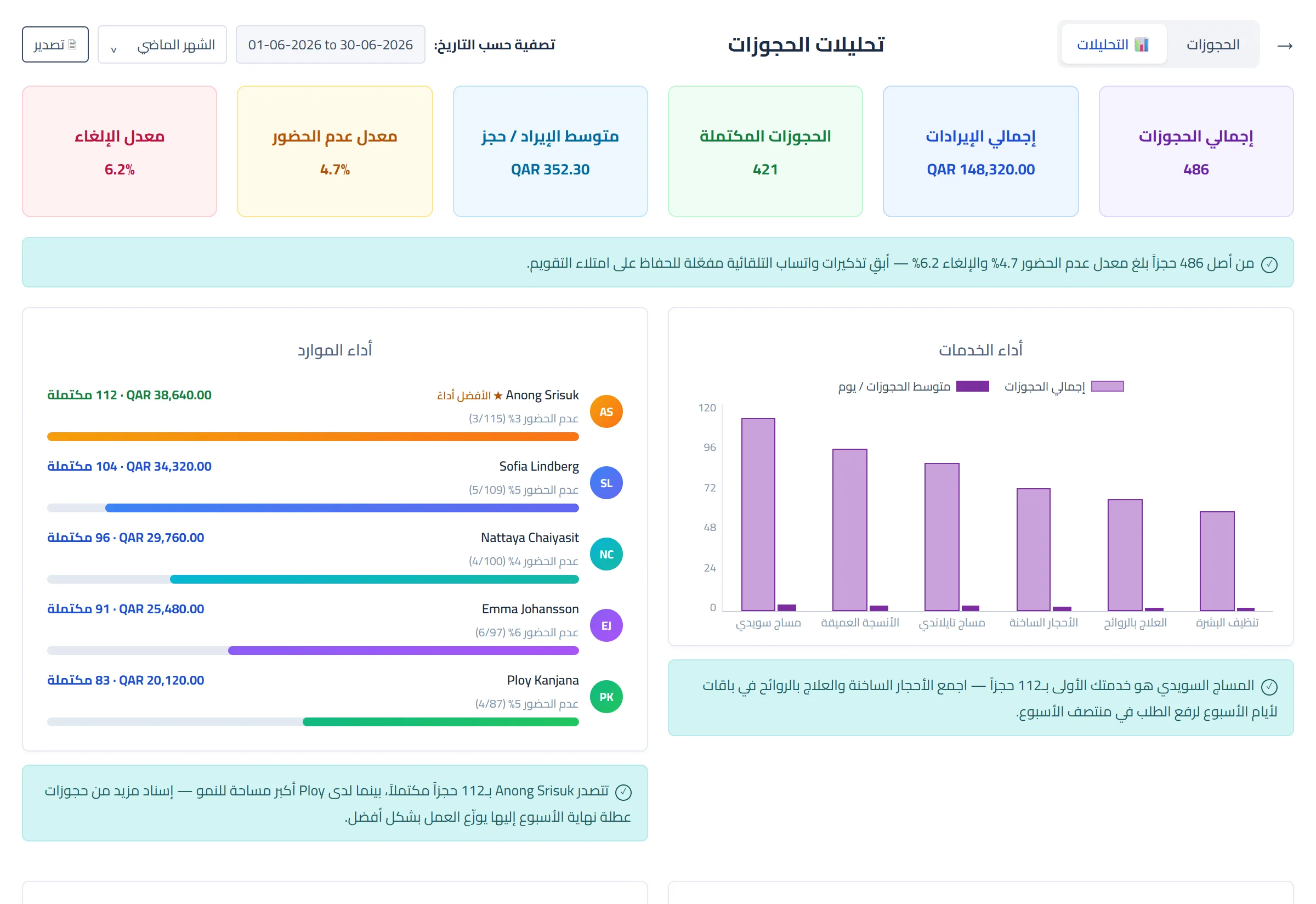تحليلات الحجوزات في Blucript: إجمالي الحجوزات والإيرادات والحجوزات المكتملة ومتوسط الإيراد لكل حجز ومعدلا عدم الحضور والإلغاء، مع أداء الخدمات والموظفين والحجوزات حسب اليوم والفترة الزمنية