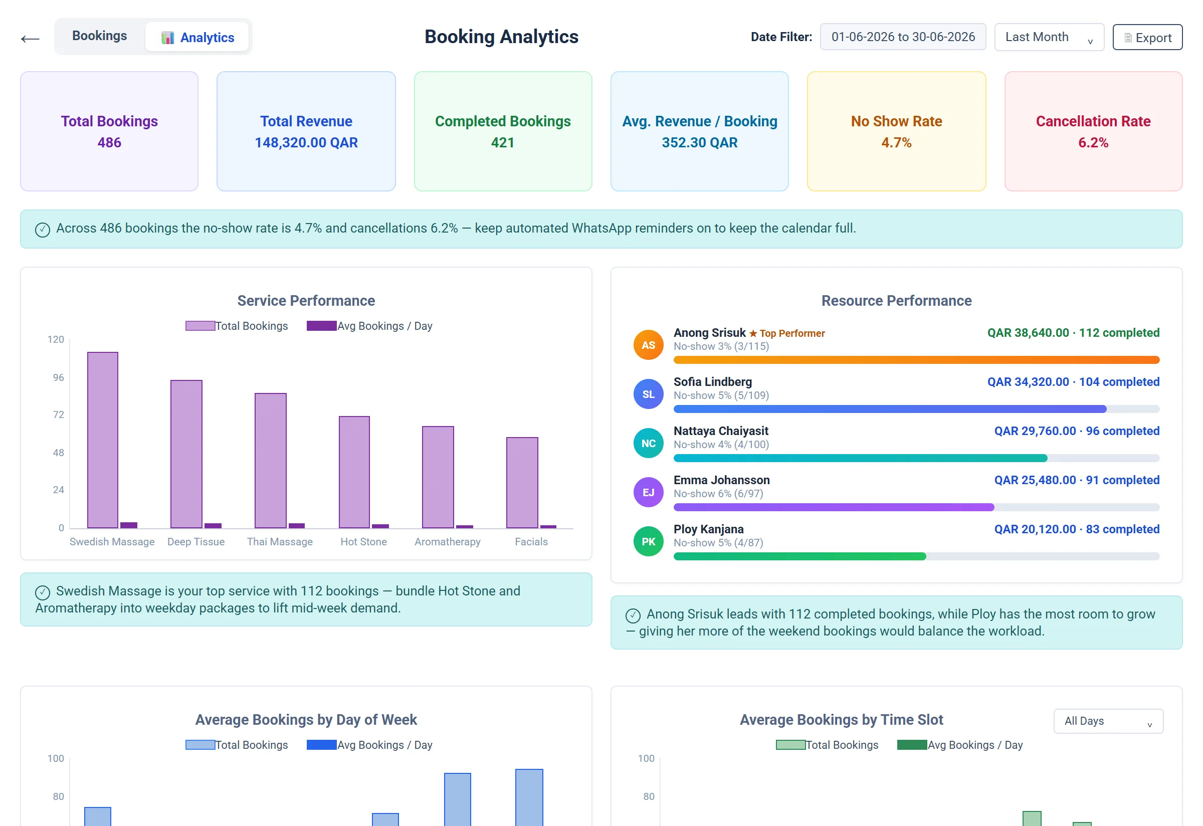 Blucript Booking Analytics: total bookings, total revenue, completed bookings, average revenue per booking, no-show rate and cancellation rate, with service performance, staff performance and bookings by day and time slot